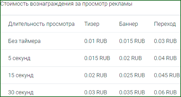 стоимость просмотра рекламы через расширение ProfitSurf